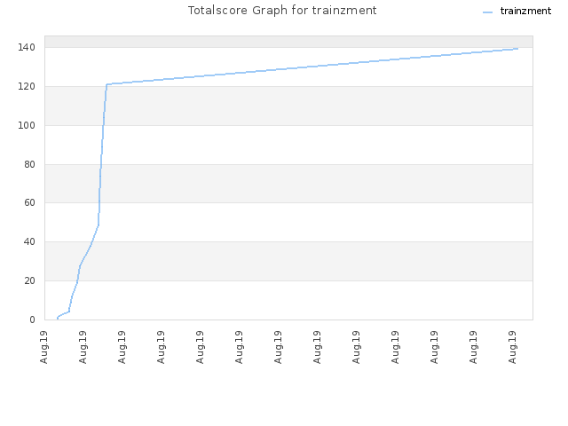 Totalscore Graph for trainzment