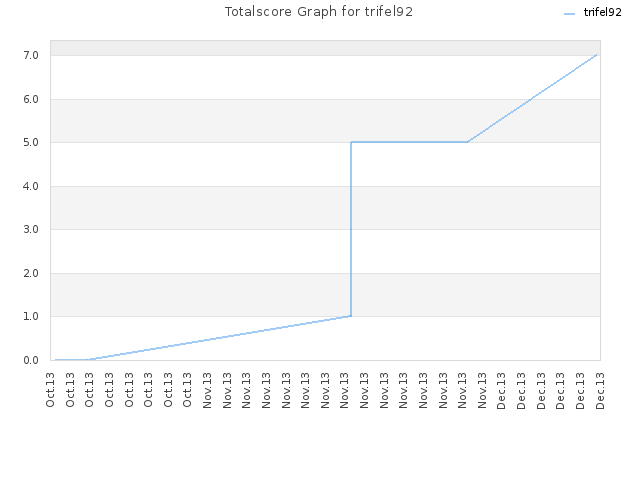 Totalscore Graph for trifel92