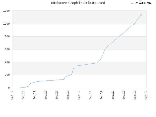 Totalscore Graph for triloktourani