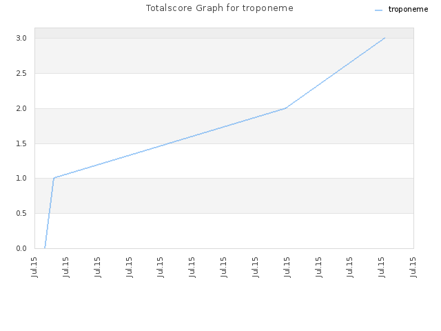 Totalscore Graph for troponeme