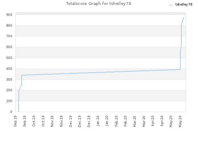 Totalscore Graph for tshelley78