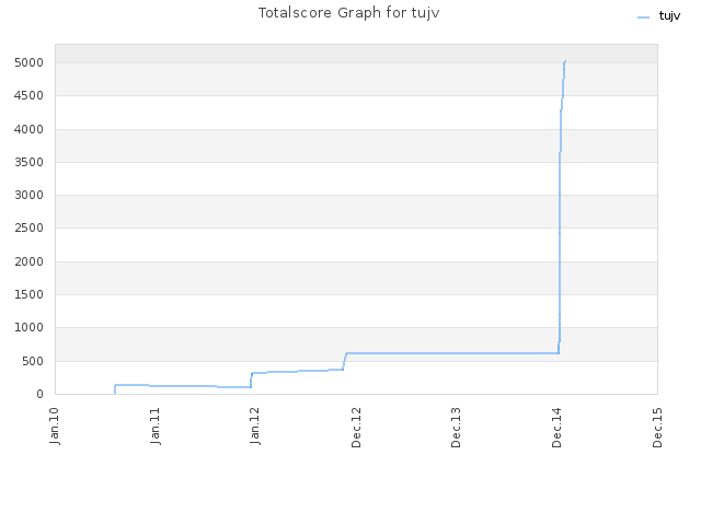 Totalscore Graph for tujv