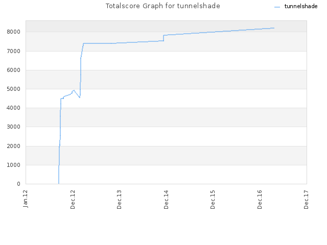 Totalscore Graph for tunnelshade