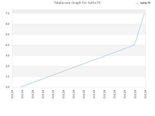 Totalscore Graph for tut0x75