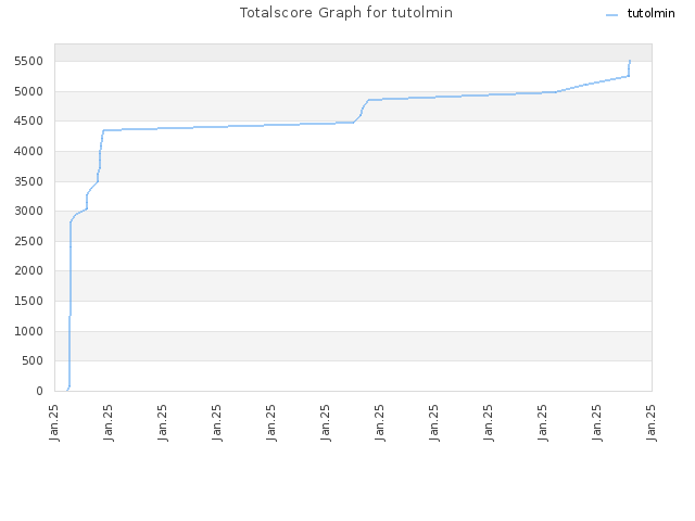 Totalscore Graph for tutolmin