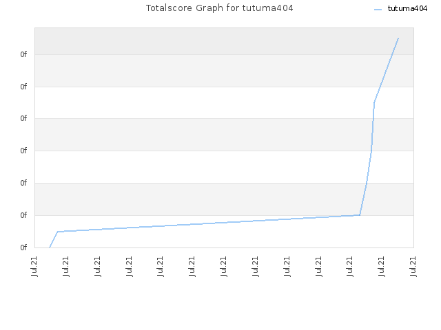 Totalscore Graph for tutuma404