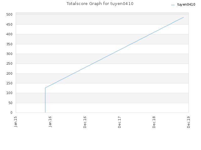 Totalscore Graph for tuyen0410