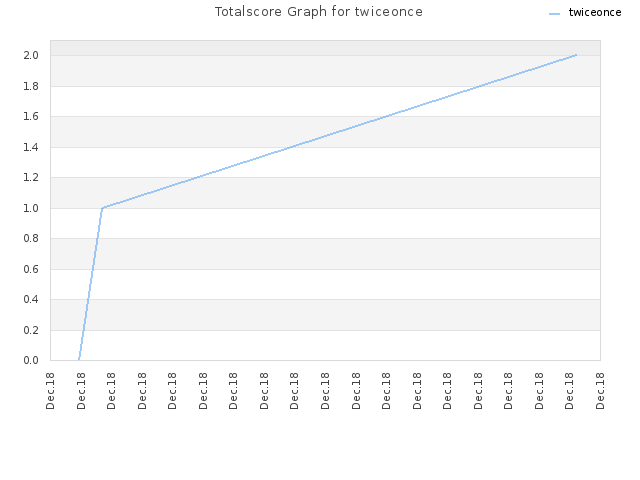 Totalscore Graph for twiceonce