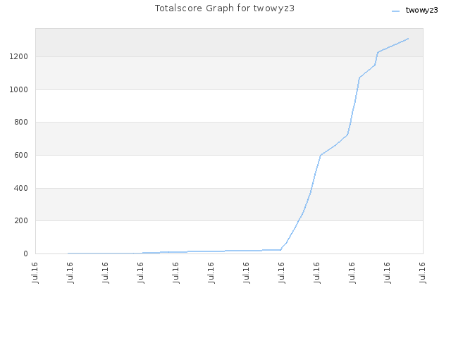 Totalscore Graph for twowyz3