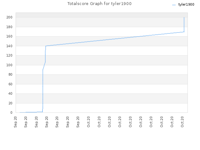 Totalscore Graph for tyler1900