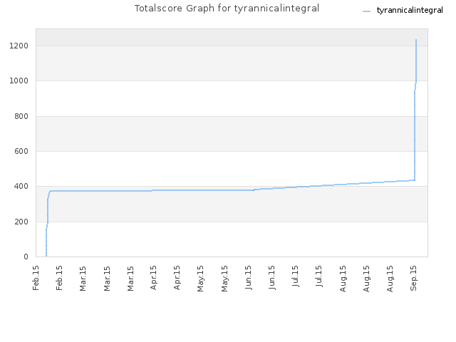 Totalscore Graph for tyrannicalintegral