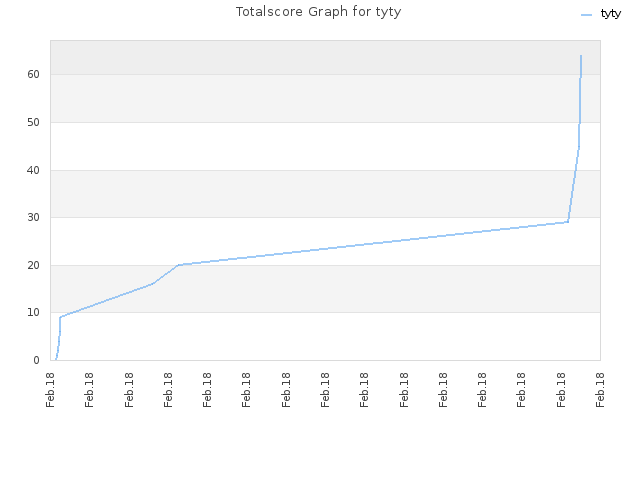 Totalscore Graph for tyty