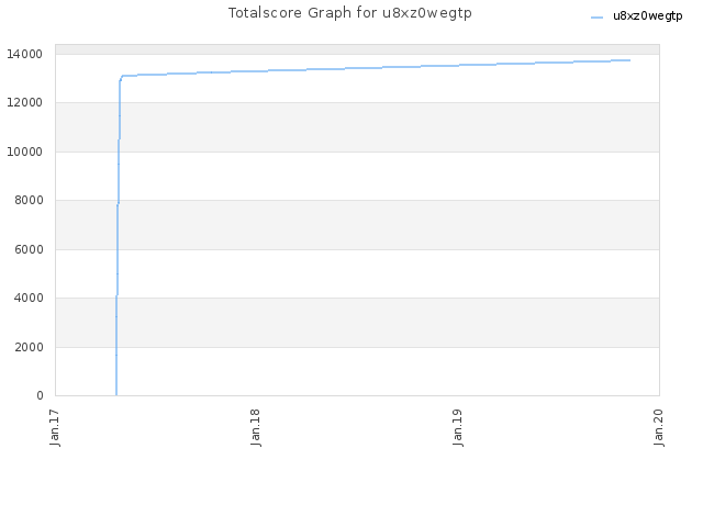 Totalscore Graph for u8xz0wegtp