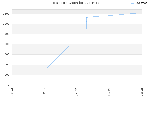 Totalscore Graph for uCosmos