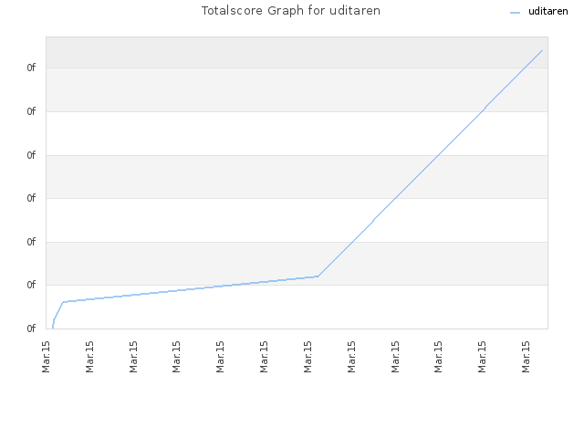 Totalscore Graph for uditaren