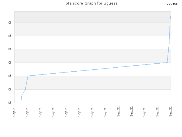 Totalscore Graph for uguess