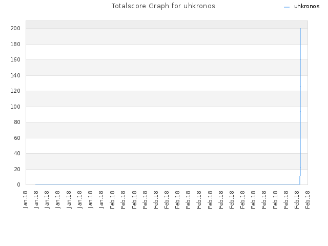 Totalscore Graph for uhkronos