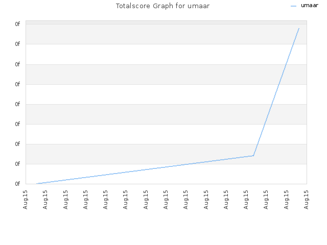 Totalscore Graph for umaar