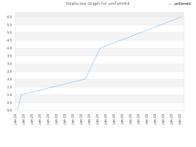 Totalscore Graph for uniform64