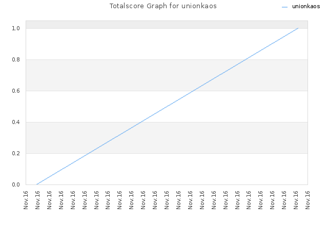 Totalscore Graph for unionkaos