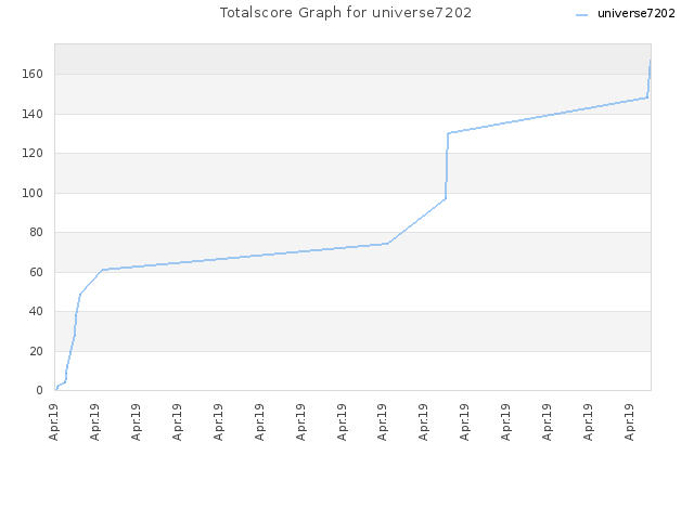 Totalscore Graph for universe7202