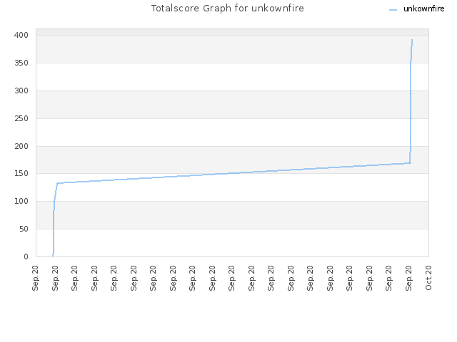 Totalscore Graph for unkownfire