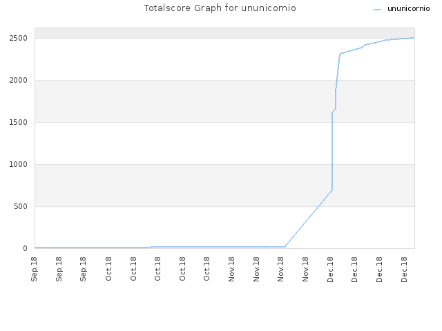 Totalscore Graph for ununicornio