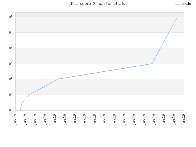 Totalscore Graph for utrals