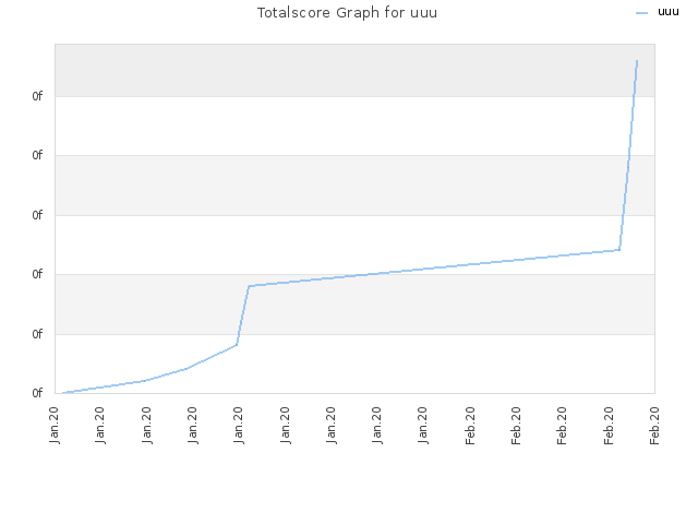 Totalscore Graph for uuu