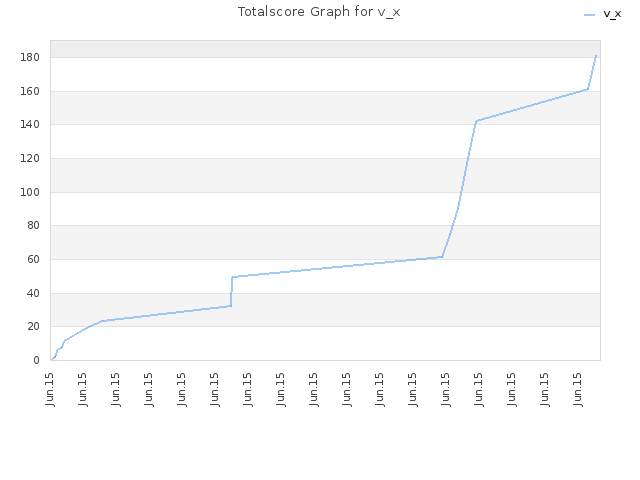 Totalscore Graph for v_x