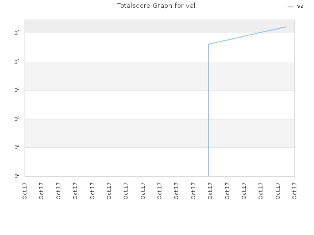 Totalscore Graph for val