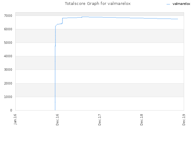 Totalscore Graph for valmarelox