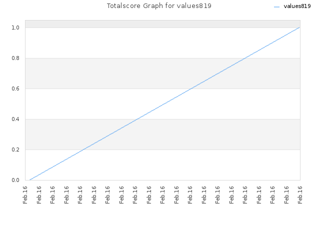 Totalscore Graph for values819