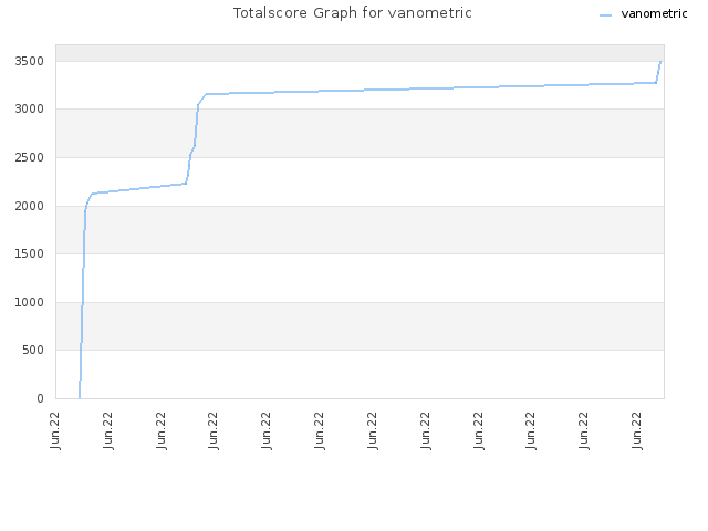 Totalscore Graph for vanometric