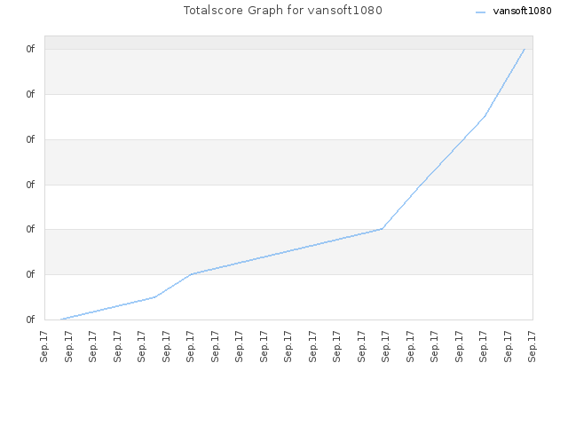 Totalscore Graph for vansoft1080