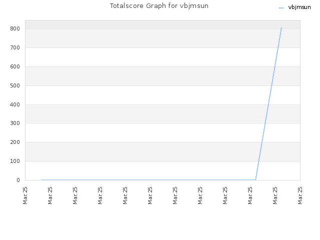 Totalscore Graph for vbjmsun