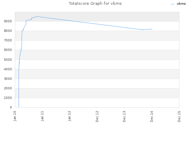 Totalscore Graph for vbms