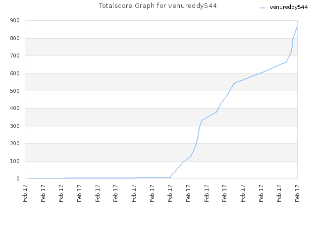 Totalscore Graph for venureddy544