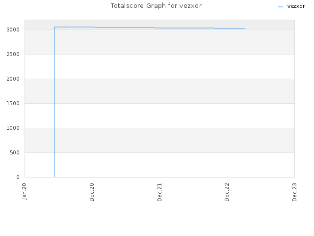 Totalscore Graph for vezxdr