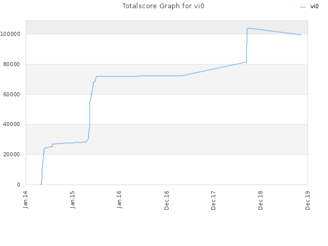 Totalscore Graph for vi0