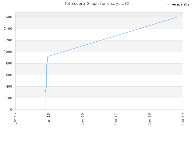 Totalscore Graph for vicayala82