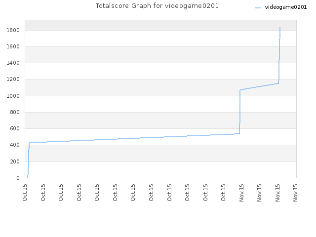 Totalscore Graph for videogame0201