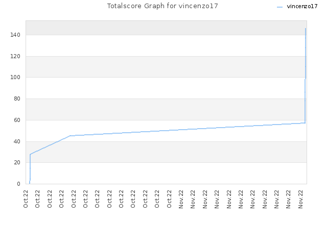 Totalscore Graph for vincenzo17