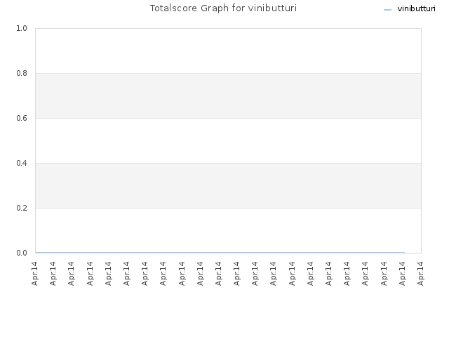 Totalscore Graph for vinibutturi