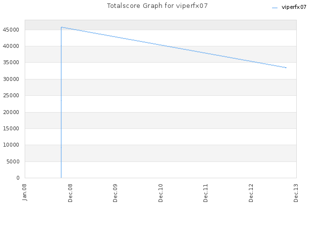 Totalscore Graph for viperfx07