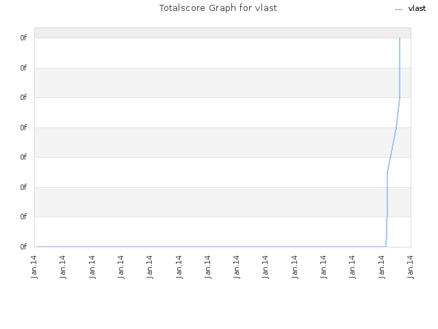 Totalscore Graph for vlast