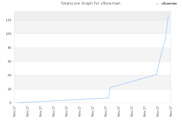 Totalscore Graph for vlbowman