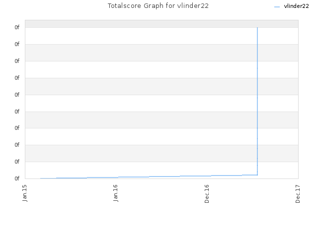 Totalscore Graph for vlinder22