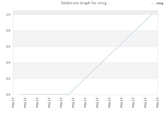 Totalscore Graph for vnxg