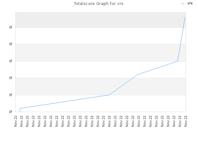 Totalscore Graph for vrs